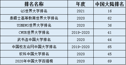 2020年上海211排名_上海9所211大学2018-2020年保研率对比!附5所大学2021保研