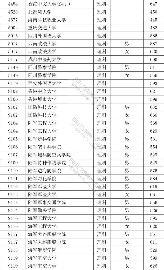 2020年四川省本科提前批次院校录取调档线出来了！