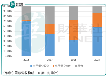 设备|【IPO追踪】寻找高增速行业龙头价值线，思摩尔国际需等待时机