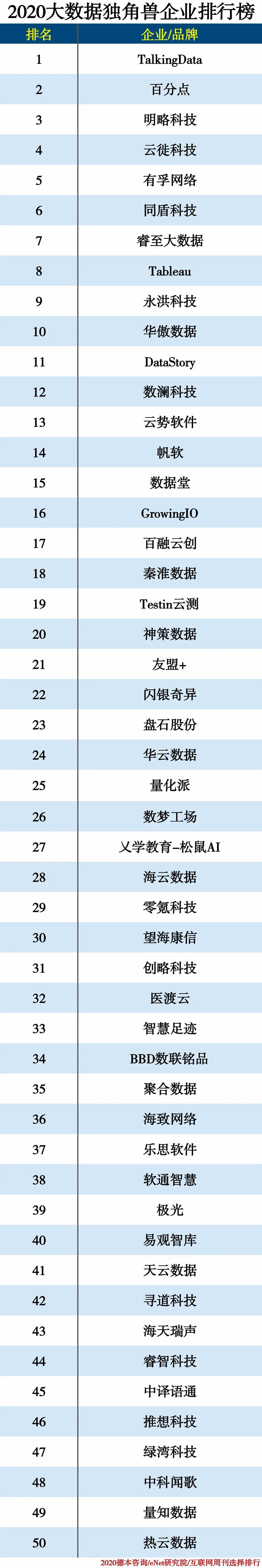 2020年大数据专业排名_2020大数据独角兽企业排行榜