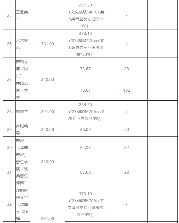 录取分数 | 山东艺术学院2020年省内本科提前批录取情况