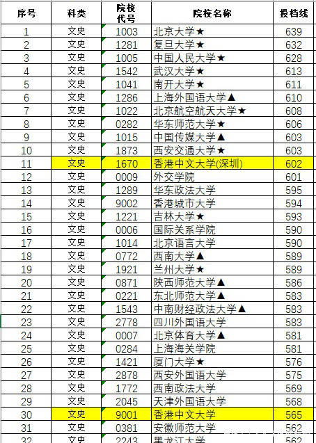 香港中文大学2020江西文科录取线香港中文大学2020江西理科录取线