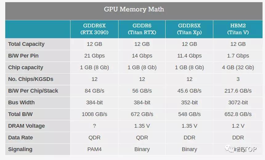  美光GDDR6X是第一次使用，速度高达21 GB！它即将问世。