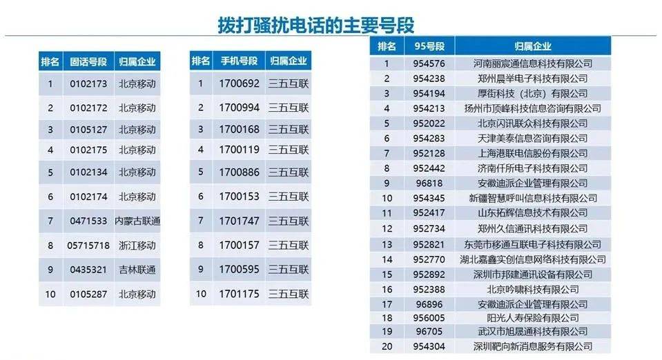 测评盘点|工信部点名批评：这些电话不要接！