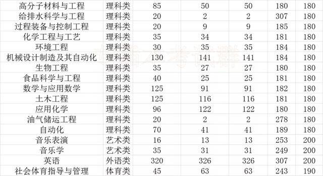 大学|最全！专插本公办本科录取分数！很容易考？