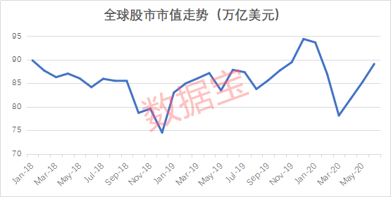 沃伦巴菲特股市市值超过gdp_美股又到变盘时刻 索罗斯不再参与市场泡沫, 巴菲特指标 敲响警钟