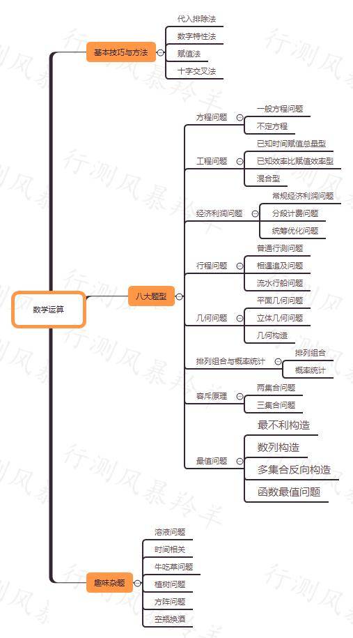 8张思维导图,助攻行测提分突围