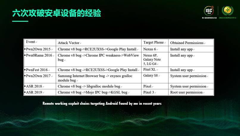 龚广|ISC 2020 龚广：360 Alpha Lab实力“挖洞”，独家揭秘“梯云纵”