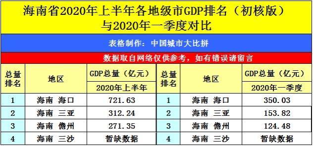 海南2020年上半年各市gdp_2020年海南经济运行情况分析 GDP同比增长3.5 图