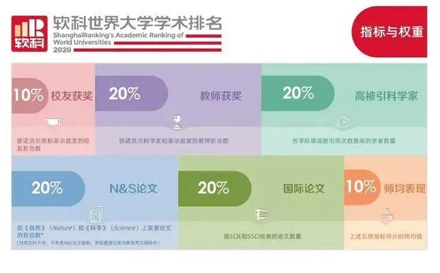 大学|重磅！2020软科世界大学学术排名正式发布：中国内地144所大学上榜！