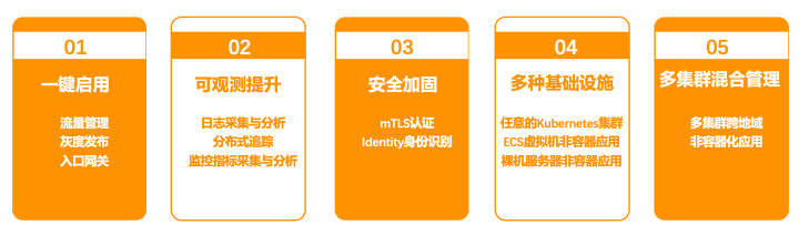 从单体到混乱的微服务，阿里云托管式服务网格是如何诞生的？