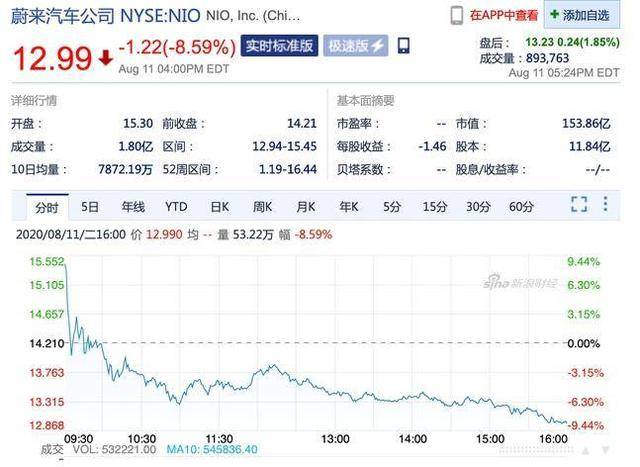 答卷|原创蔚来二季度交出逆天答卷，毛利率首次转正，股民却不吃这一套