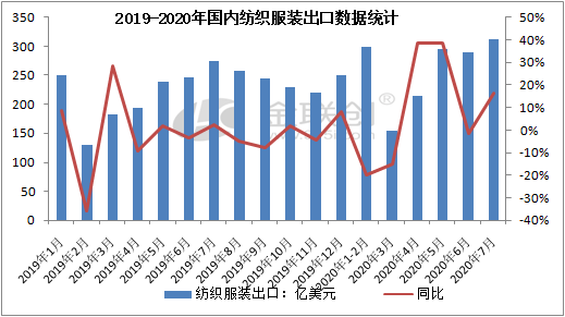 服装品牌出口gdp_中国丝绸协会发布2016年情况报告 服装出口量下跌(2)