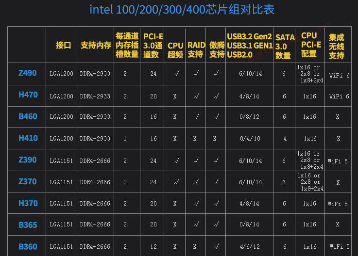 intelz490主板十代酷睿cpu最佳组合