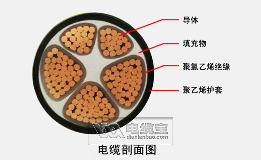 按照这几项原则选电缆导体截面就对了!