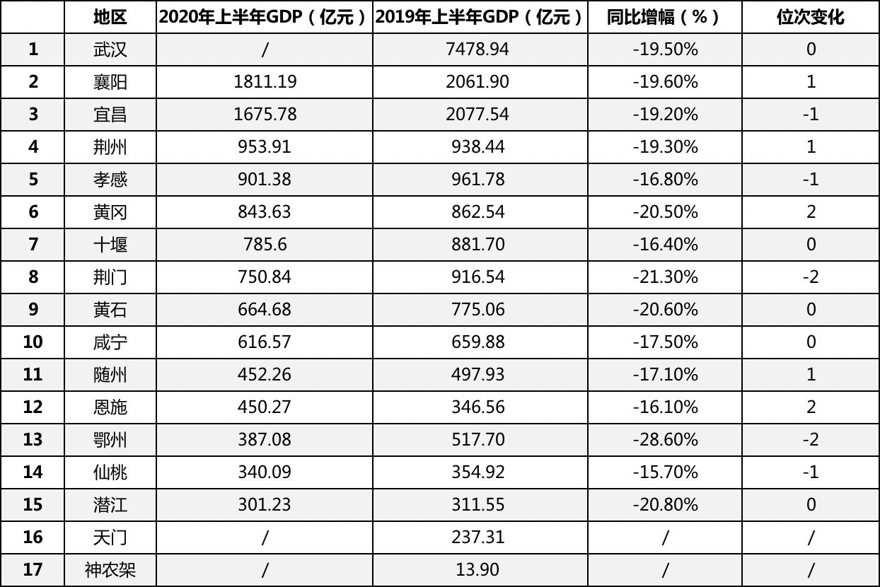 仙桃市2020年gdp_仙桃市91年兵何文兵(2)