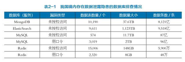 我国境内数据库隐患排查 超1 78万亿条数据存在泄露风险 余条