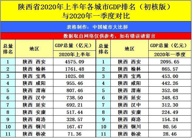 陕西2021各市gdp排名