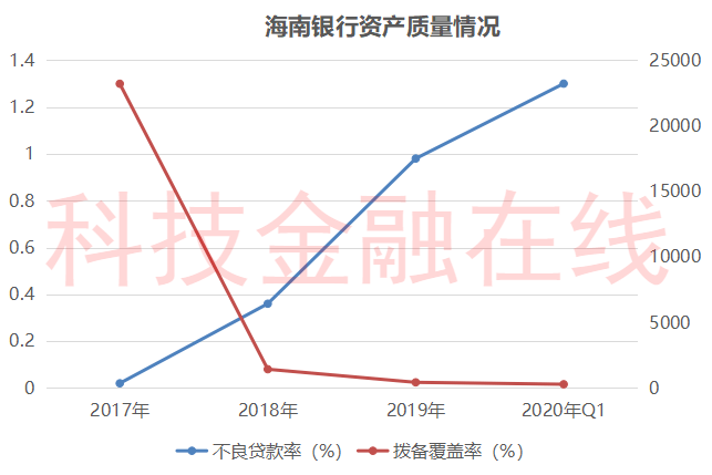 海南银行一季度不良贷款暴增50% 三成对公贷款流向房地产相关行业