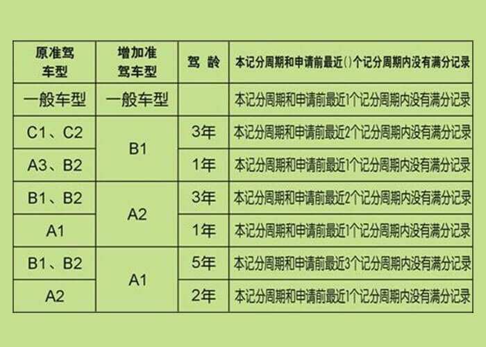 拿到c1驾照别浪费做到这三个条件就可以增驾到b2驾照