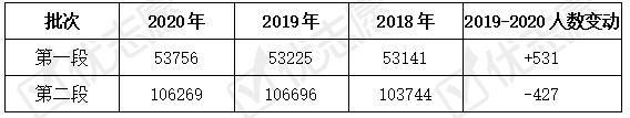 人数|2020浙江本科线上考生人数较去年变动较小，高考中分段人数增加！