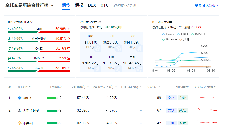 合约|Filecoin日行千里，OKEx执FIL合约产品牛耳