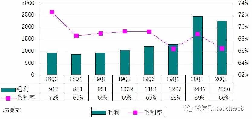 原创声网上市后首份财报图解：营收3390万美元同比增128%