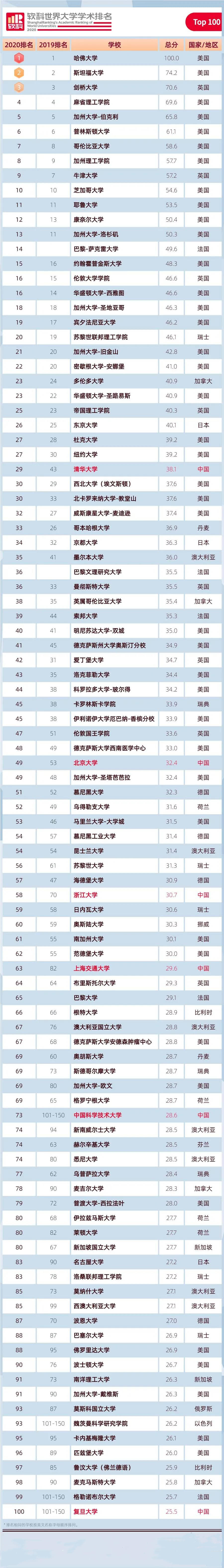 软科发布2020年世界_权威发布:2020软科中国最好学科排名