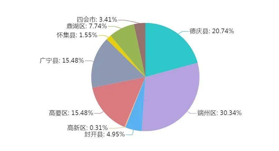 肇庆市教育人口_肇庆市人口分布图(3)