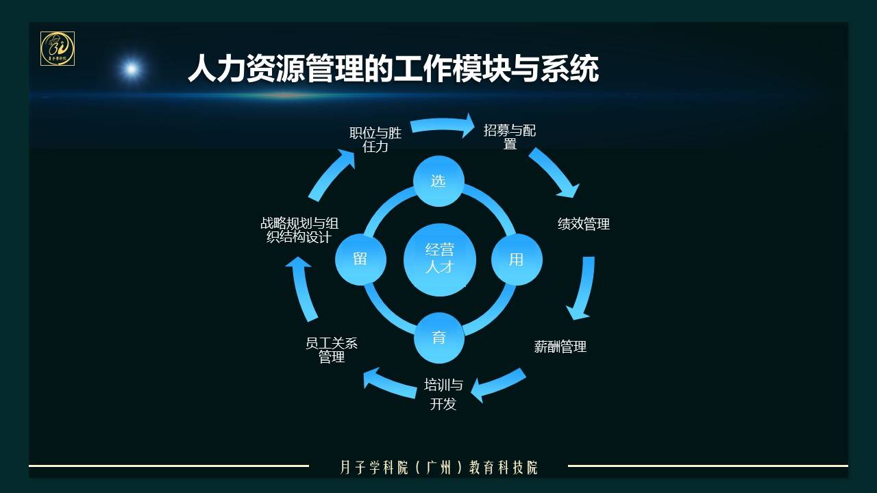 木工爸爸月子学科院人力资源管理的工作模块与系统