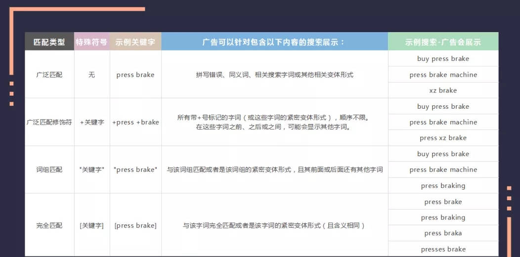 google推广二三事之关键字匹配类型