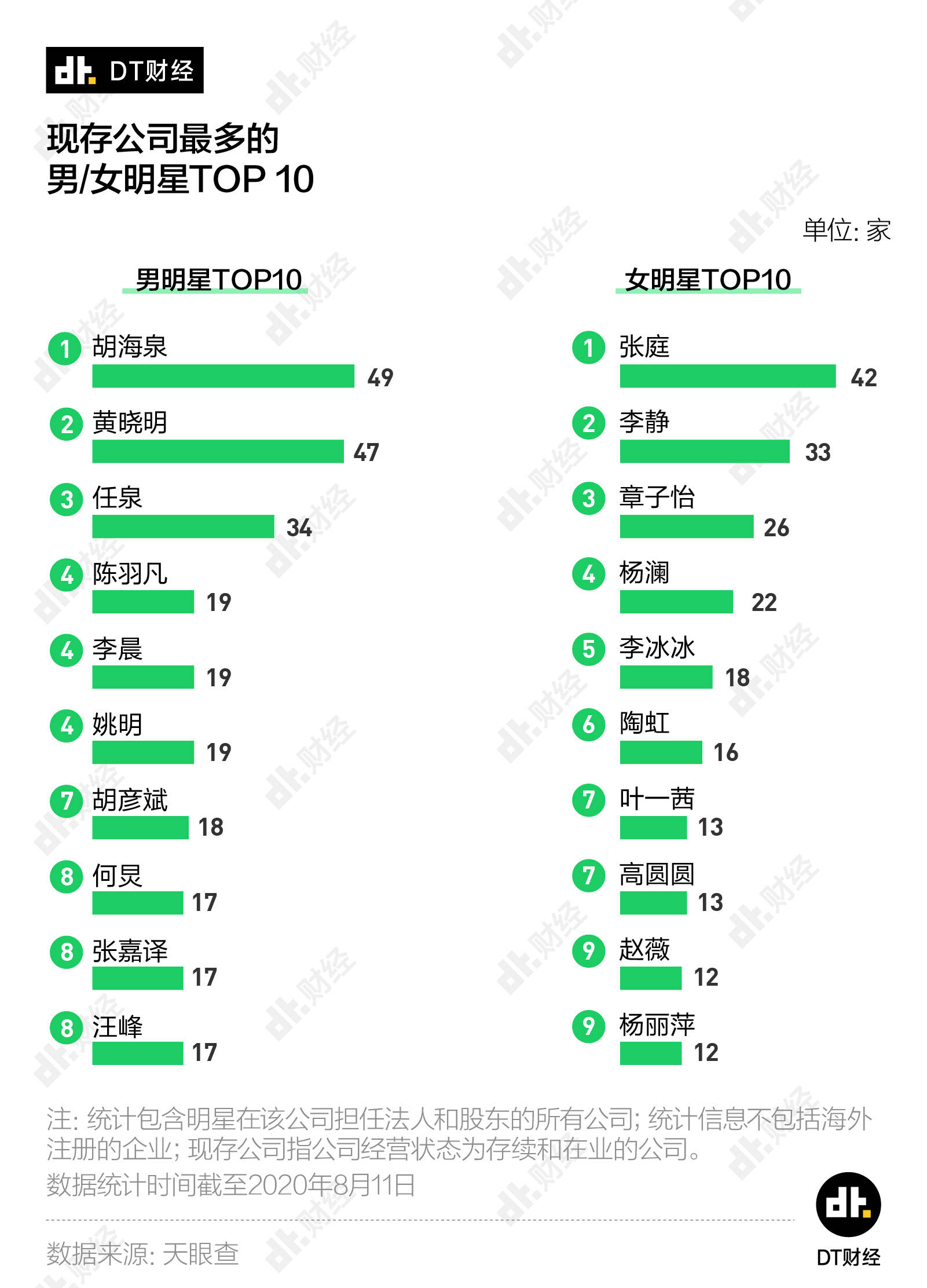 公司|抖音带货一姐张庭，旗下46家公司，娱乐圈明星开公司有多狂野？