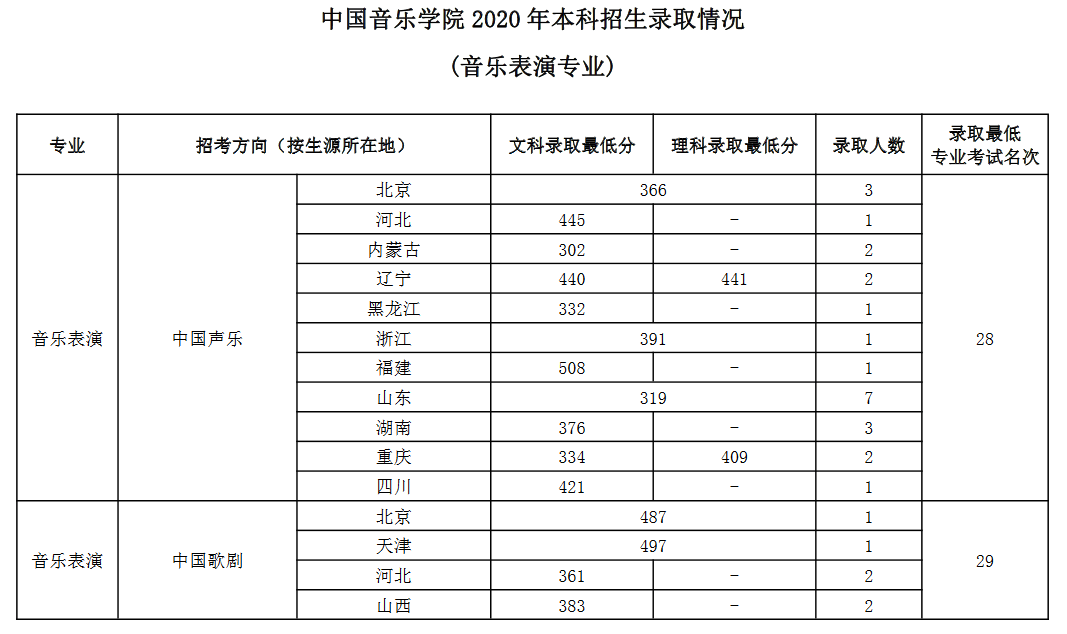 中国音乐学院发布2020年本科招生录取情况