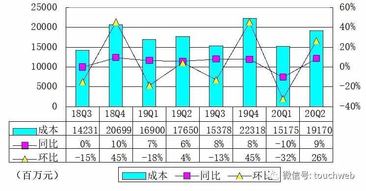 同比|唯品会季报图解：营收241亿同比增6% 增长已趋缓