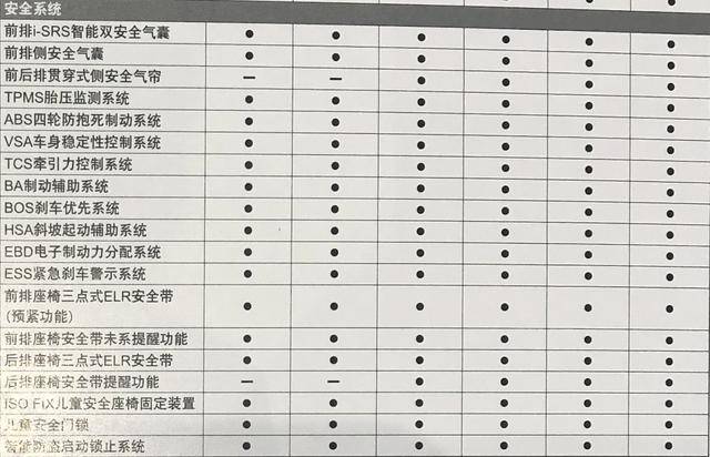 全新本田飞度配置表让人堪忧六款车型只有顶配才有主动安全配置