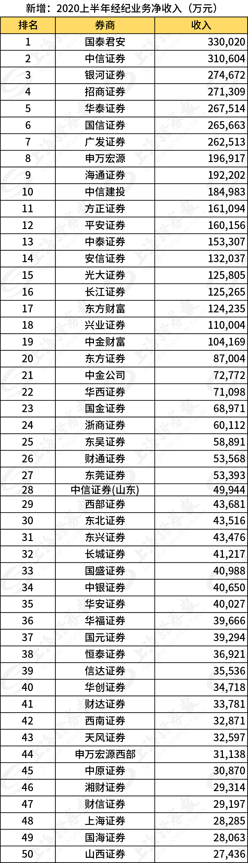 券商单项业务英雄榜滚烫出炉！