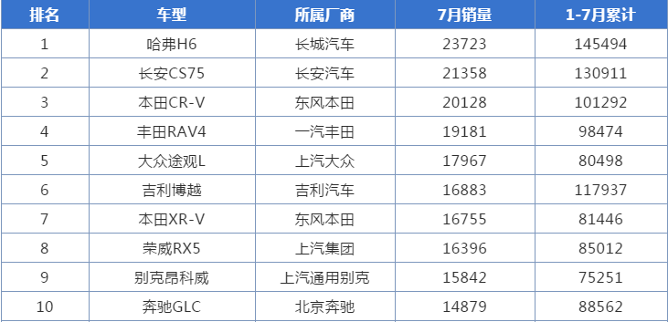 八戒体育官方网站：
观7月SUV销量排行榜 长安CS75下半年打击榜首有望(图3)