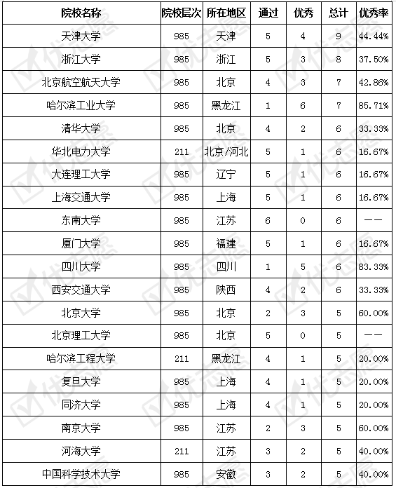 哈工大|哈工大优秀项目全国第一！新工科项目|985院校优秀项目近60%