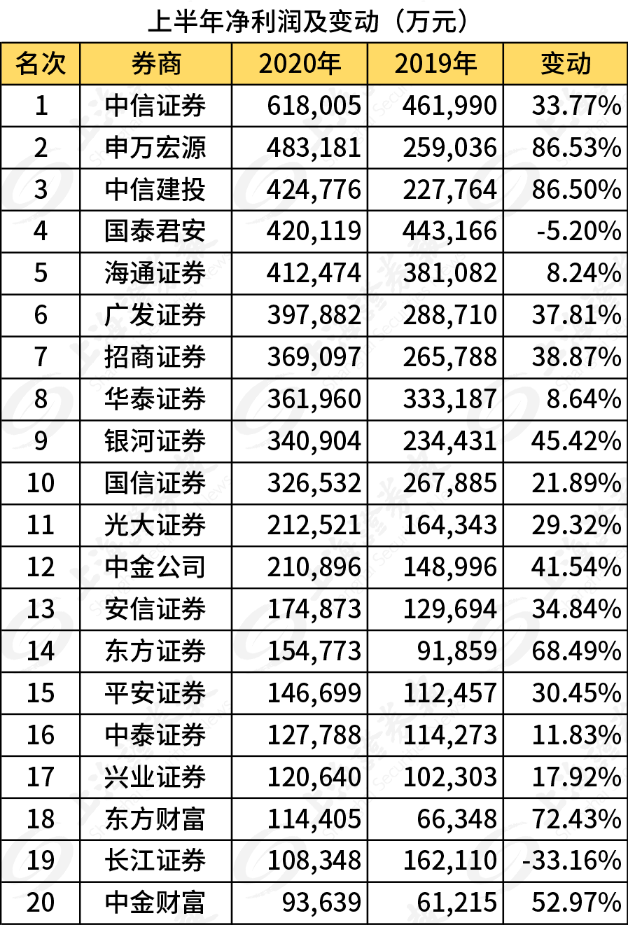 券商单项业务英雄榜滚烫出炉！