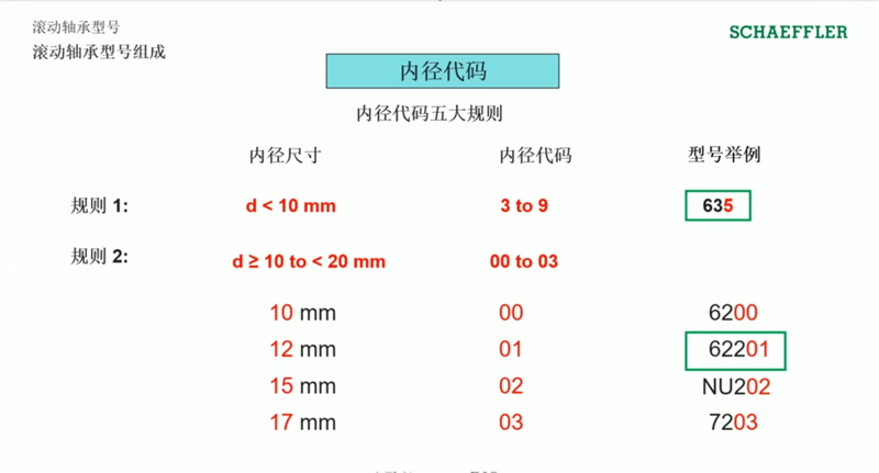 方法|滚动轴承型号的命名方法