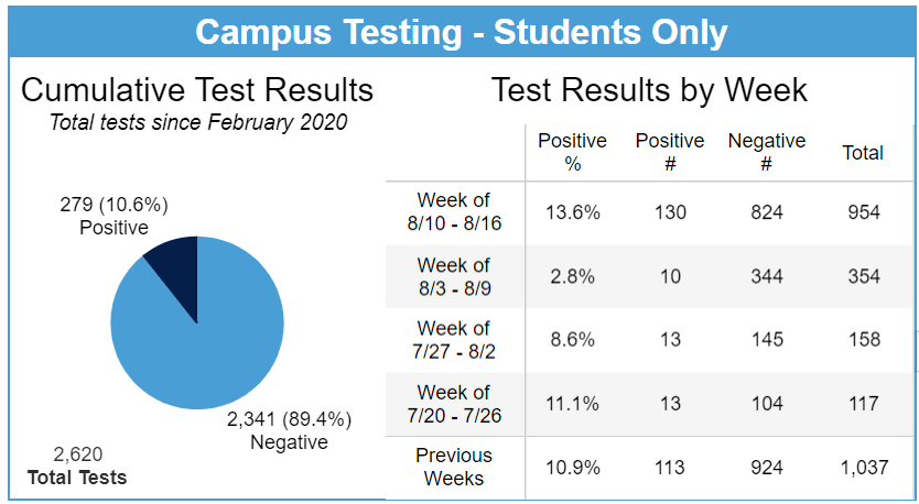 2020年北卡教堂山分_崩了!北卡教堂山分校开学才一周就177人确诊!