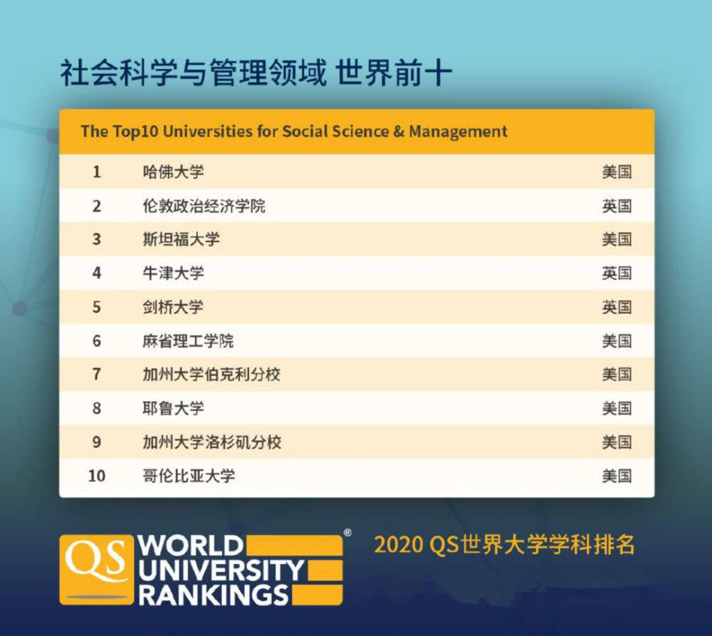 2020世界高校排名qs排名_重磅!2020QS世界大学排名全名单