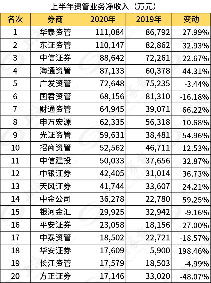 券商单项业务英雄榜滚烫出炉！