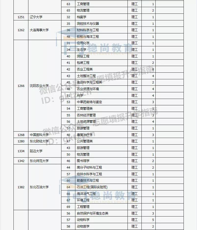 2020山西高考志愿填报第一批本科a类院征集志愿