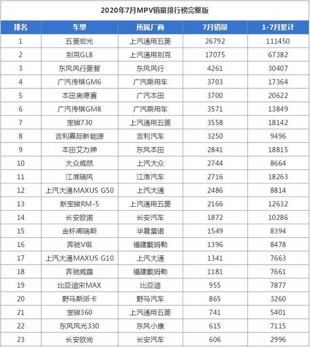 7月mpv销量排行榜,五菱宏光销量上升