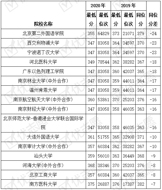 院校|速看！2020江苏（理科）10%院校投档线发生较大波动，附院校录取信息