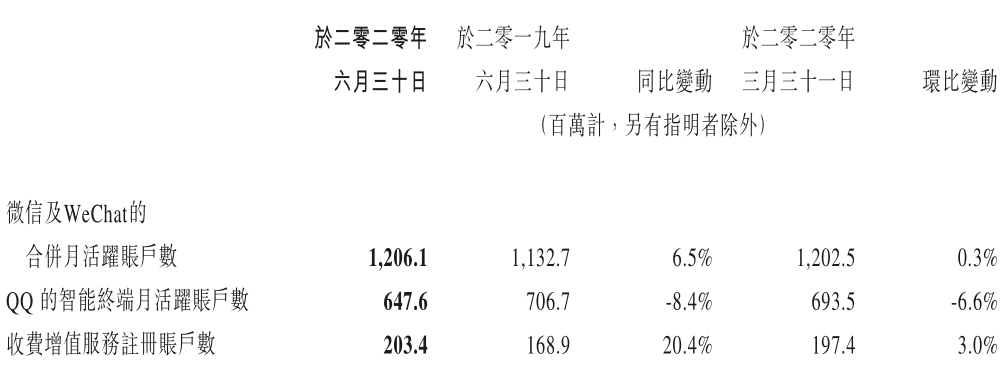 服务|腾讯Q2营收净利涨幅近三成，三大业务增长势头下暗藏风险