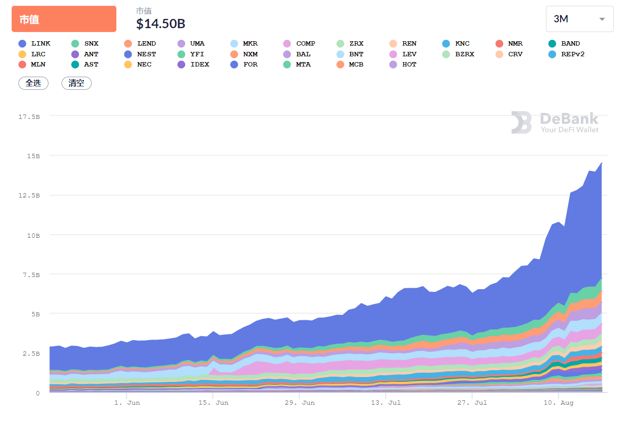 DeFi|DeFi总市值超过140亿，OKEx CEO JayHao:以更深层次的方式参与DeFi建设