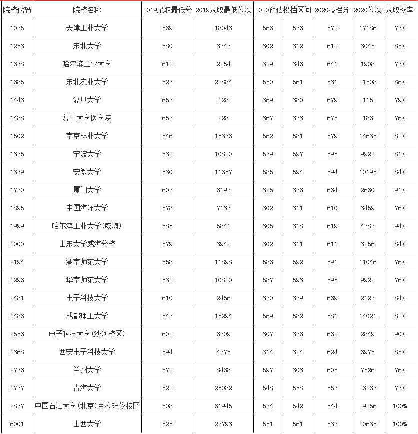 模拟|2020使用优志愿模拟填报，山西本科批成功投档率95%！