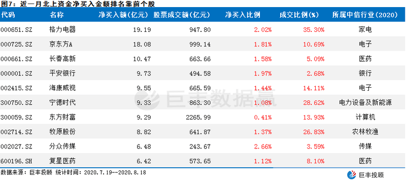 北上资金流入缺乏连续性该新媒体龙头或从底部启动